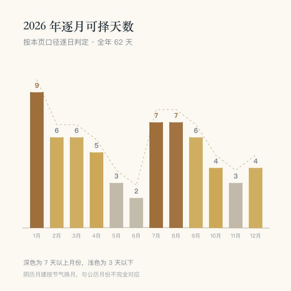 2026 年各月卖车吉日天数柱形图