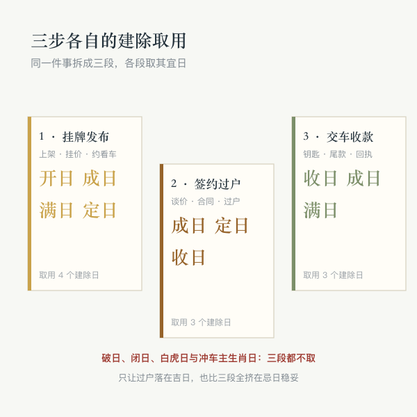 卖车三步与建除取用对应关系图