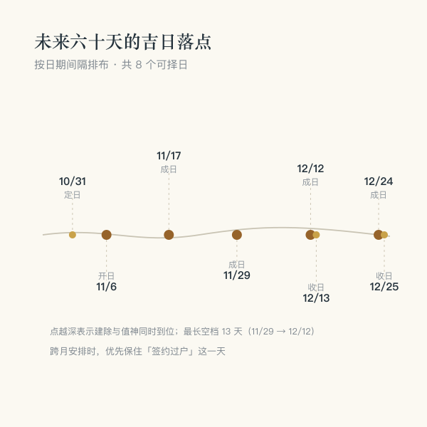 未来六十天卖车吉日分布时间轴