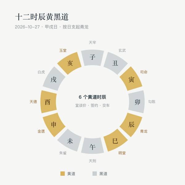 当日十二时辰黄黑道环形示意图