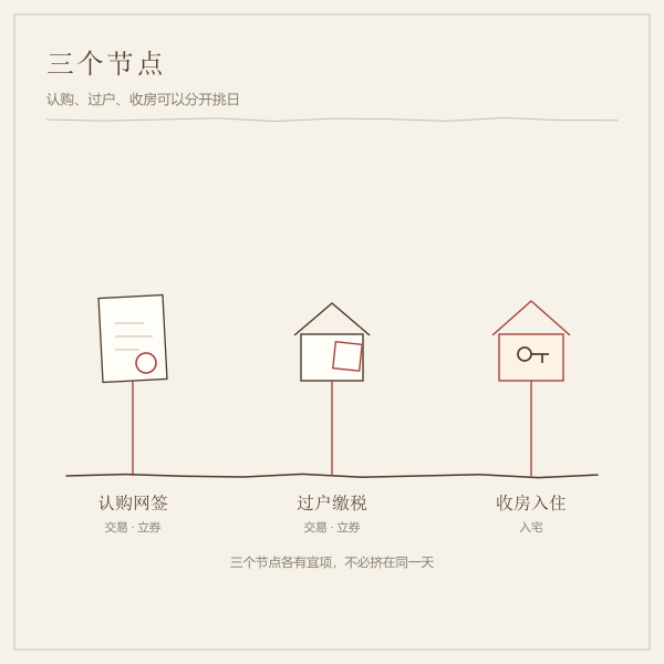 买房三个节点的先后顺序示意