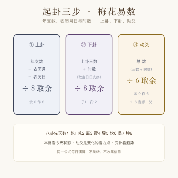 梅花易数时间起卦法上卦下卦动爻三步示意
