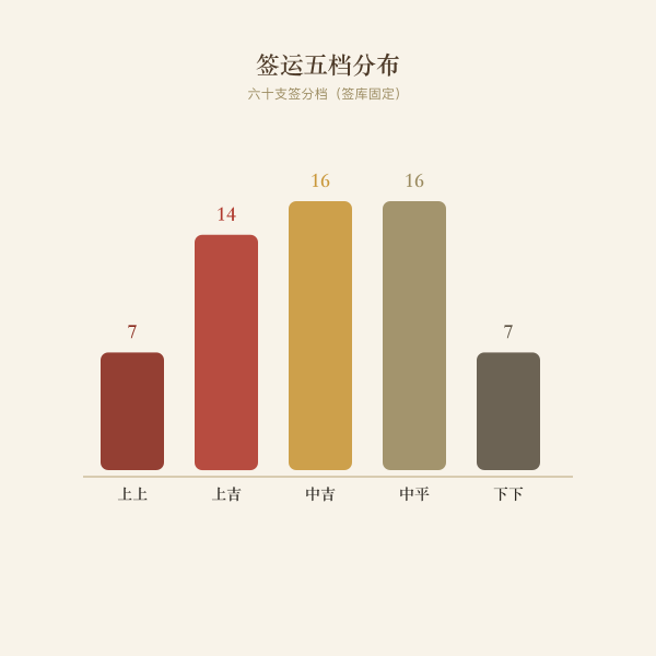 签运五档分布