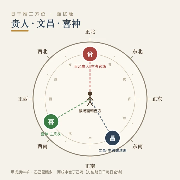 天乙贵人文昌喜神三方位罗盘示意