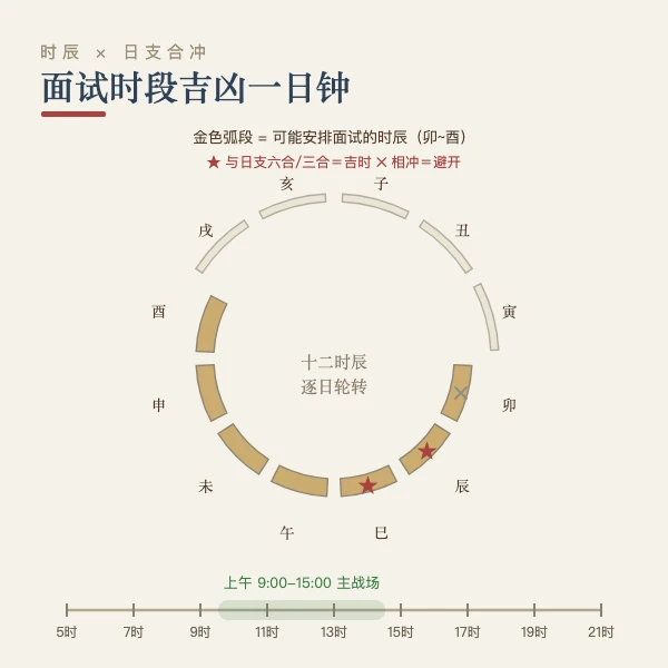 十二时辰面试时段吉凶一日钟示意
