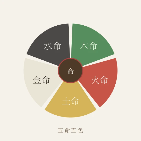 五种命格对应的颜色圆盘
