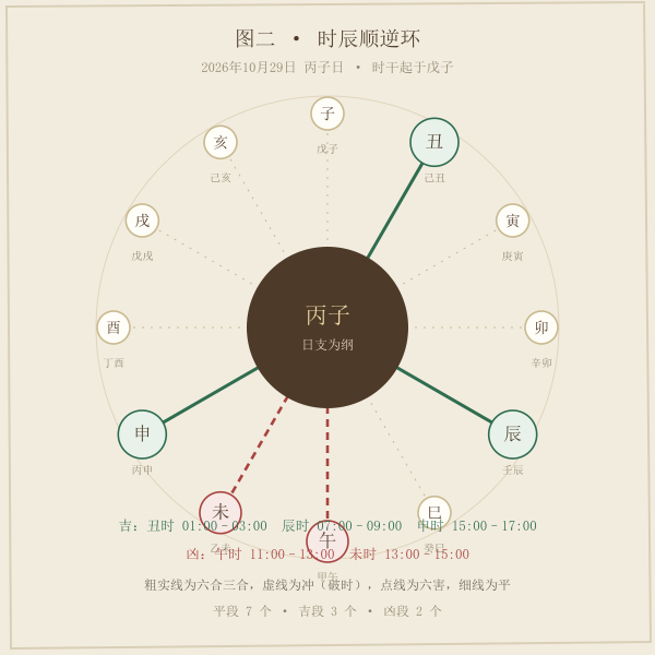 十二时辰与日支合冲害关系图