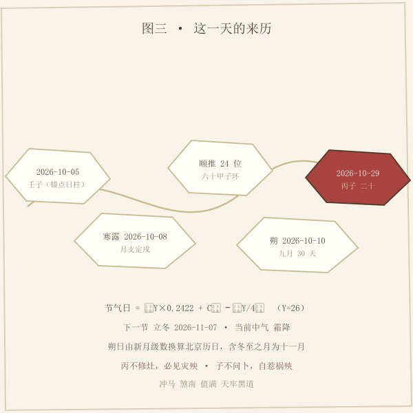 节气定月支与朔望定农历的推算路径图