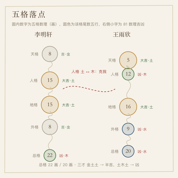 五格落点:李明轩与王雨欣的十个数理位
