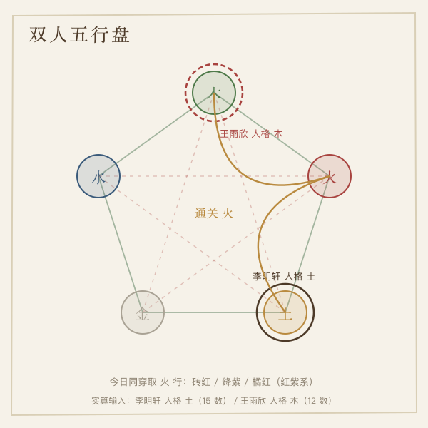 双人五行盘:土 与 木 的克制与通关