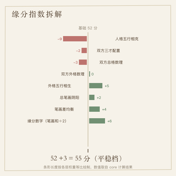 指数拆解:55 分是怎么加出来的