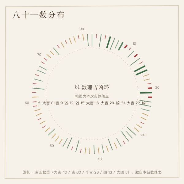 81 数理吉凶环:本站表内 1-81 数分布