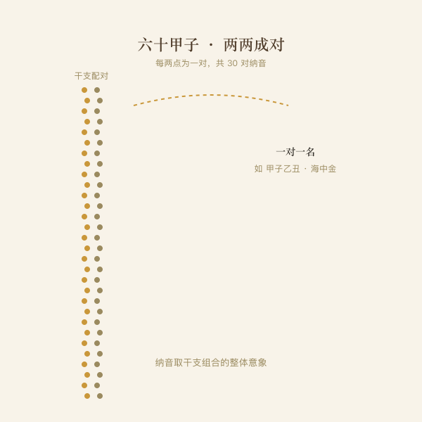 六十甲子两两成对示意