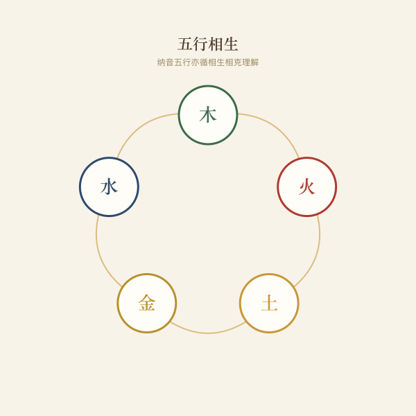 五行相生与纳音归位