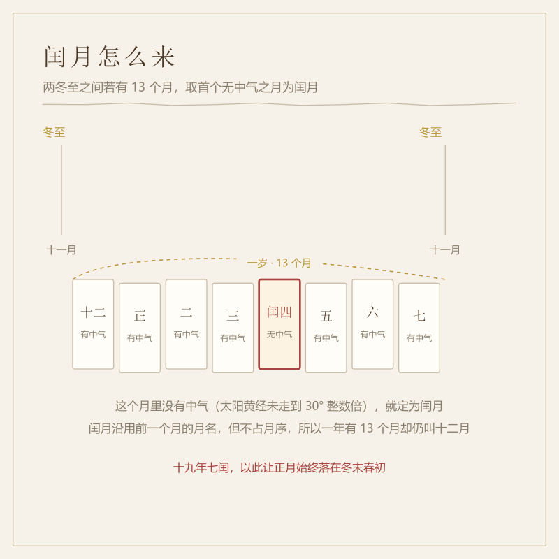 闰月判定:岁内首个无中气月