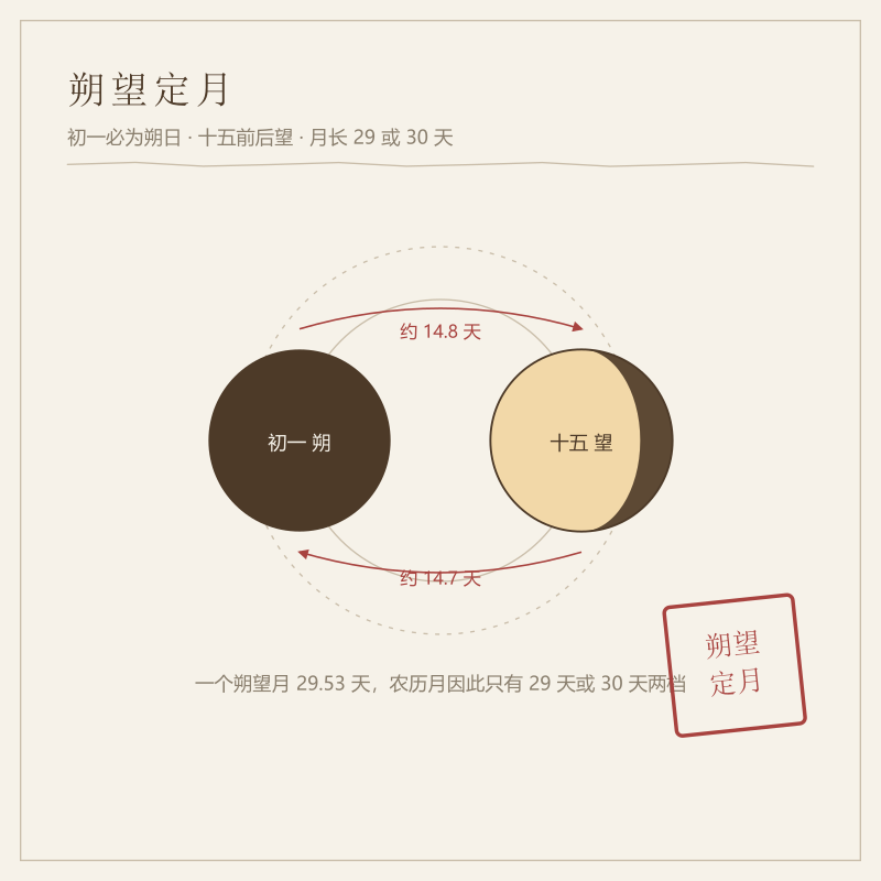 朔望月与农历初一的对应关系