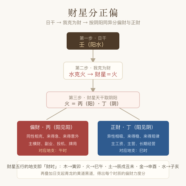 日干财星定位与偏财正财分路图