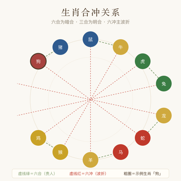 十二生肖三合六合与相冲相害关系图