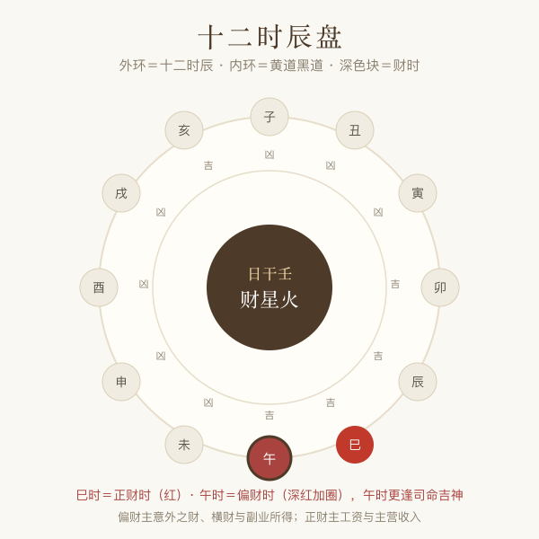 十二时辰偏财正财与黄道吉凶轴