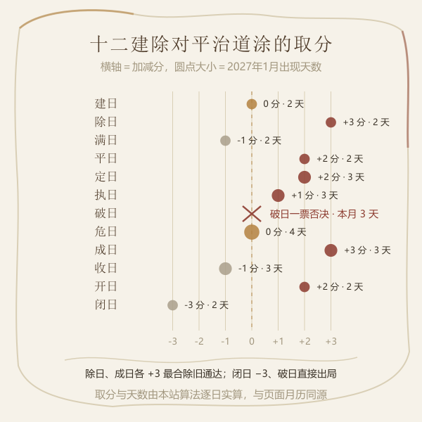 十二建除在2027年1月的取值与天数