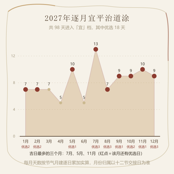 2027年逐月宜平治道涂天数