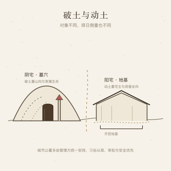 破土与动土的对象和场地不同:破土多指阴宅墓穴,动土多指阳宅地基。