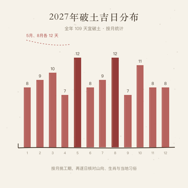 2027年破土吉日按月分布,5月和8月各12天,4月和9月各7天。