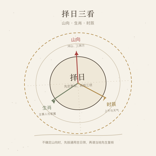 择日先看事项与山向,再避生肖冲煞,再结合当地习俗定时段。