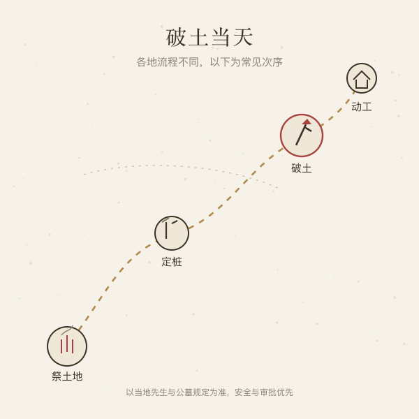 破土当天常见流程:祭土地、定桩、破土、动工,各地细节不同。