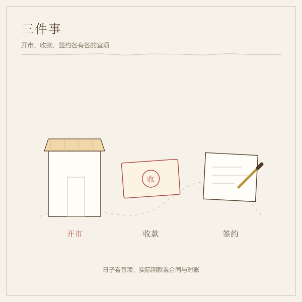 开市、收款、签约三个场景示意