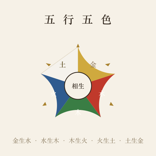五行相生环与五色对应关系图