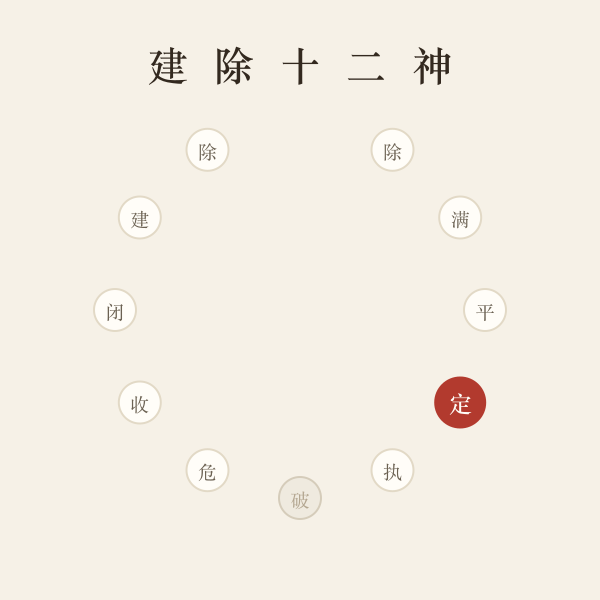 建除十二神轮转与吉日标记示意