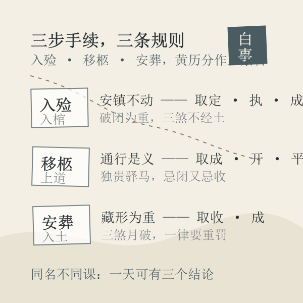 入殓、移柩、安葬三步手续与各自取日对照示意图