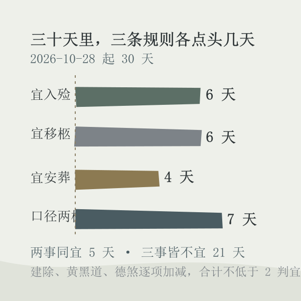 近三十天入殓移柩安葬各自宜日天数与口径分歧天数统计图
