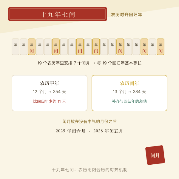 十九年七闰示意图农历与回归年差值补齐