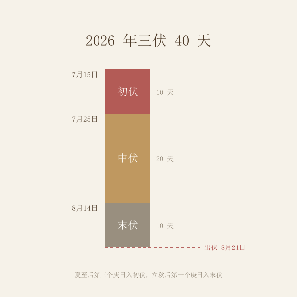 今年三伏四段时间轴