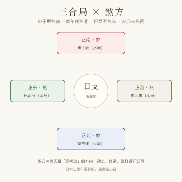 三合局与煞方对照图申子辰煞南寅午戌煞北