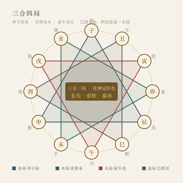 三合四局申子辰亥卯未寅午戌巳酉丑轮盘图