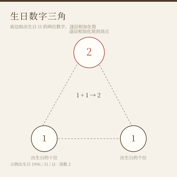 生日数字三角的逐层算法