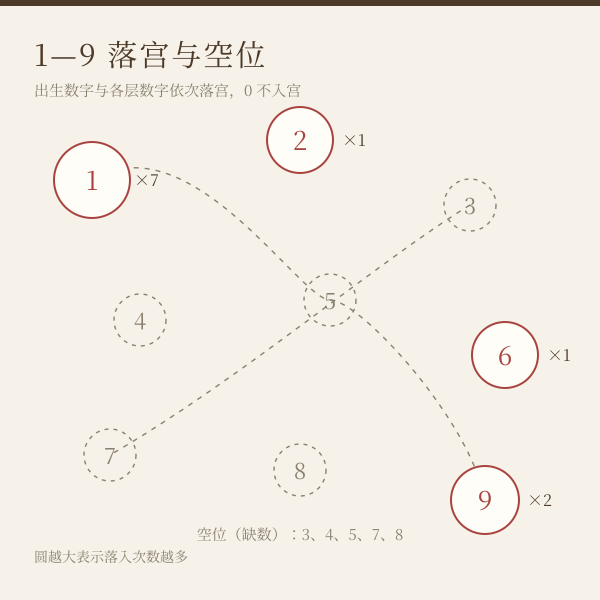 1—9 九宫与空位标注
