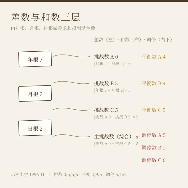 三层派生数：差数与和数