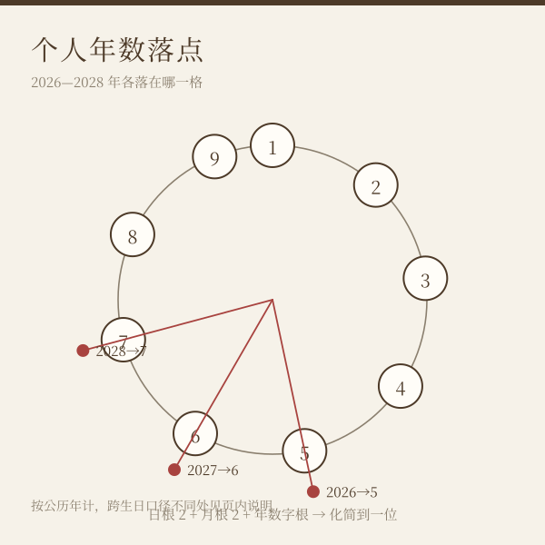 个人年数落在 1—9 的环上