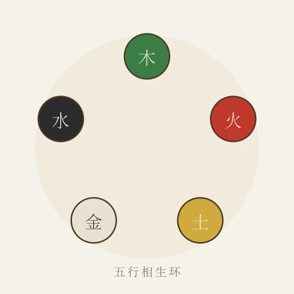 五行相生环形图