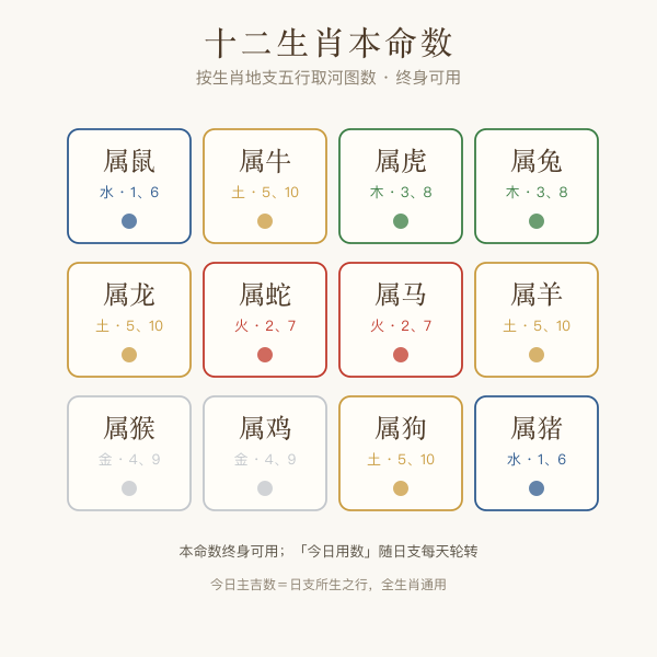 十二生肖本命数字对照盘