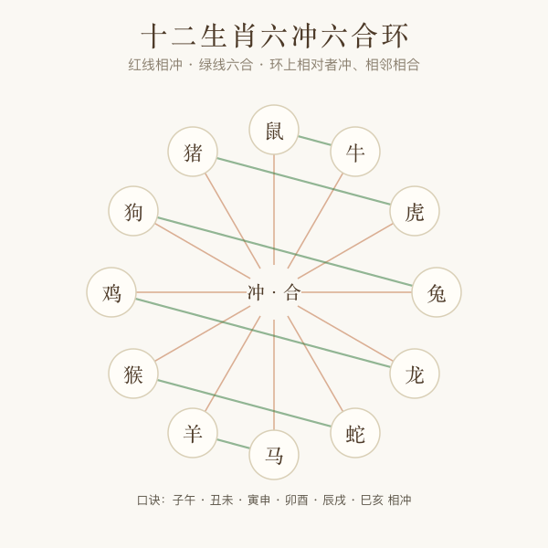 十二生肖六冲六合圆环图