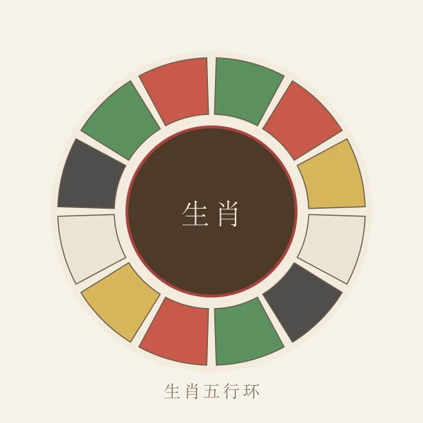 十二生肖环形轮盘图