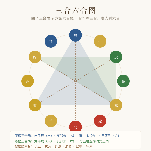 十二生肖三合六合与相冲关系图