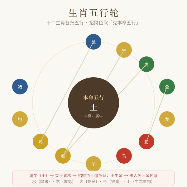 十二生肖地支五行与招财色对照轮盘