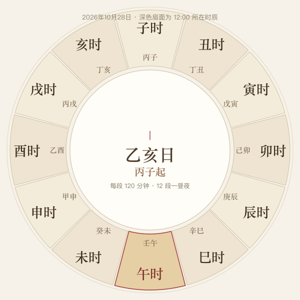 十二时辰圆盘对照图