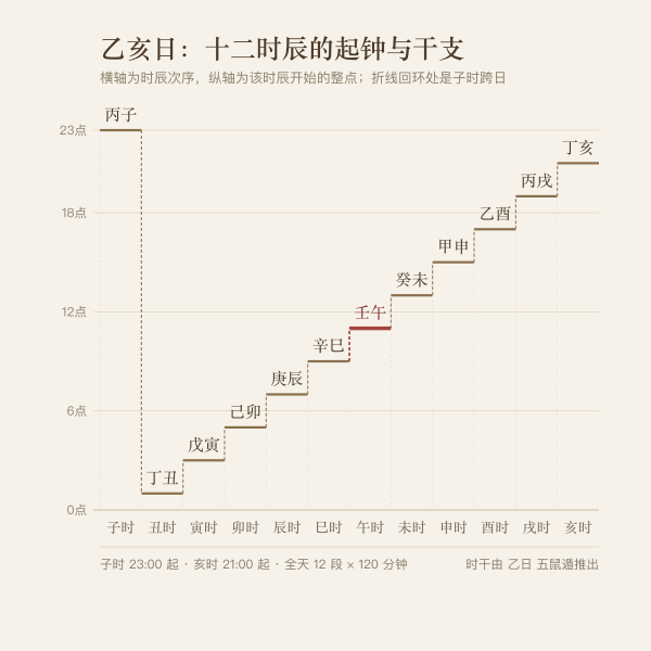 十二时辰时干序列图